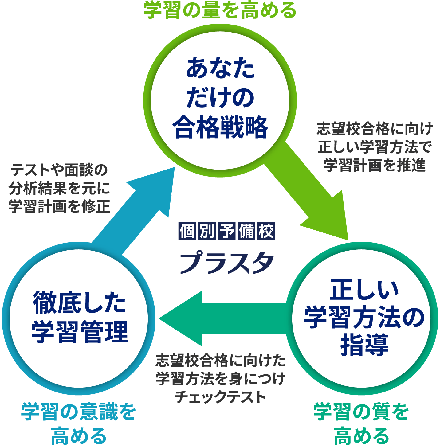 徹底した学習管理