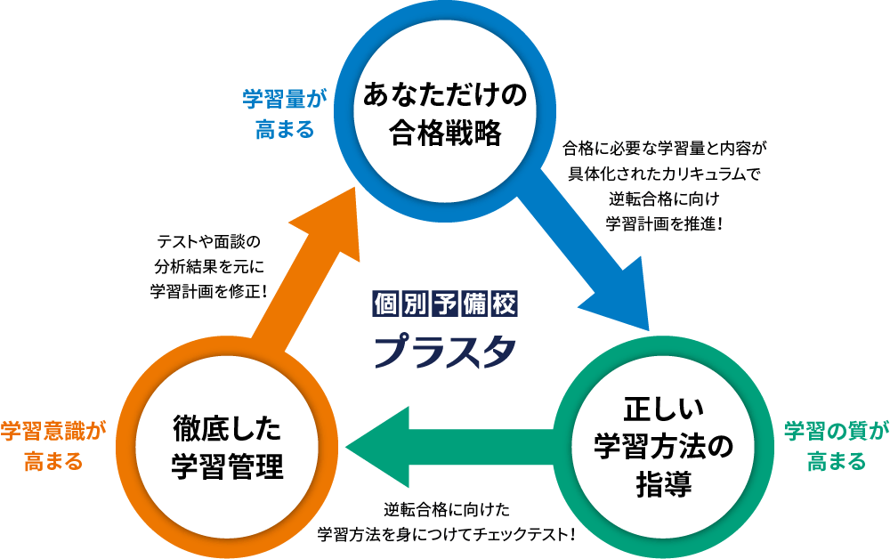 3つのポイントをサイクル展開することで、『学習効果のアップ』と『最短距離での成長』を実現!