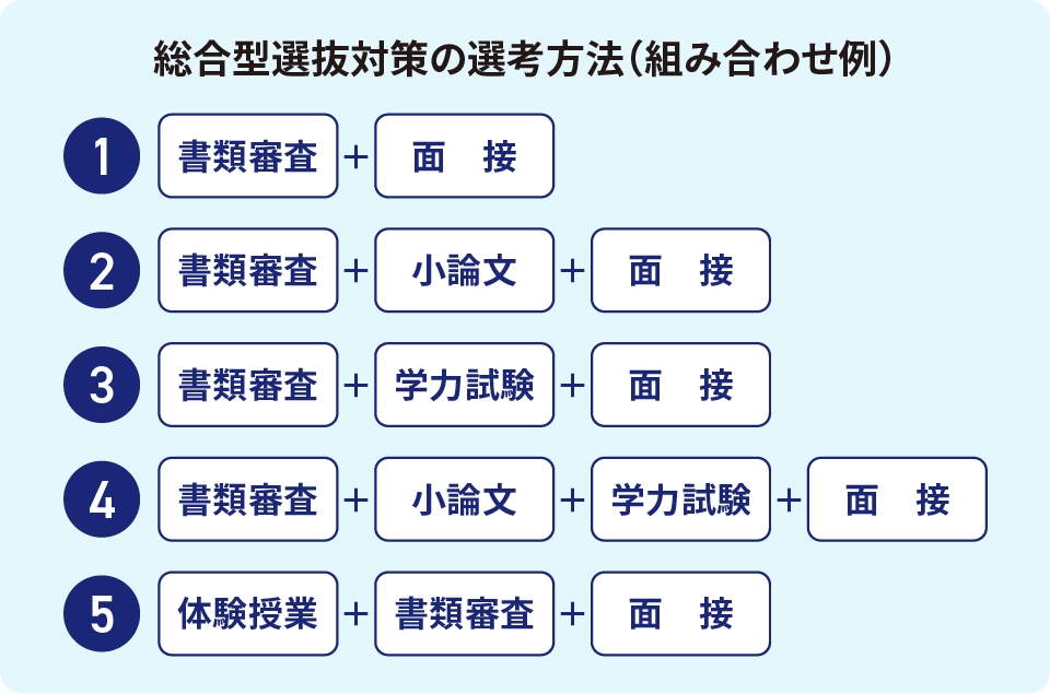 総合型選抜対策